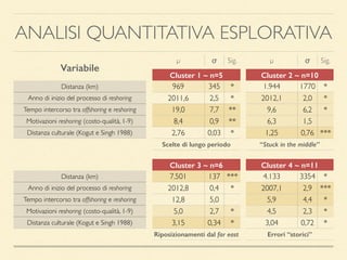 ANALISI QUANTITATIVA ESPLORATIVA
Variabile
µ σ Sig. µ σ Sig.
Cluster 1 ~ n=5 Cluster 2 ~ n=10
Distanza (km) 969 345 * 1.944 1770 *
Anno di inizio del processo di reshoring 2011,6 2,5 * 2012,1 2,0 *
Tempo intercorso tra offshoring e reshoring 19,0 7,7 ** 9,6 6,2 *
Motivazioni reshoring (costo-qualità, 1-9) 8,4 0,9 ** 6,3 1,5
Distanza culturale (Kogut e Singh 1988) 2,76 0,03 * 1,25 0,76 ***
Scelte di lungo periodo “Stuck in the middle”
Cluster 3 ~ n=6 Cluster 4 ~ n=11
Distanza (km) 7.501 137 *** 4.133 3354 *
Anno di inizio del processo di reshoring 2012,8 0,4 * 2007,1 2,9 ***
Tempo intercorso tra offshoring e reshoring 12,8 5,0 5,9 4,4 *
Motivazioni reshoring (costo-qualità, 1-9) 5,0 2,7 * 4,5 2,3 *
Distanza culturale (Kogut e Singh 1988) 3,15 0,34 * 3,04 0,72 *
Riposizionamenti dal far east Errori “storici”
 