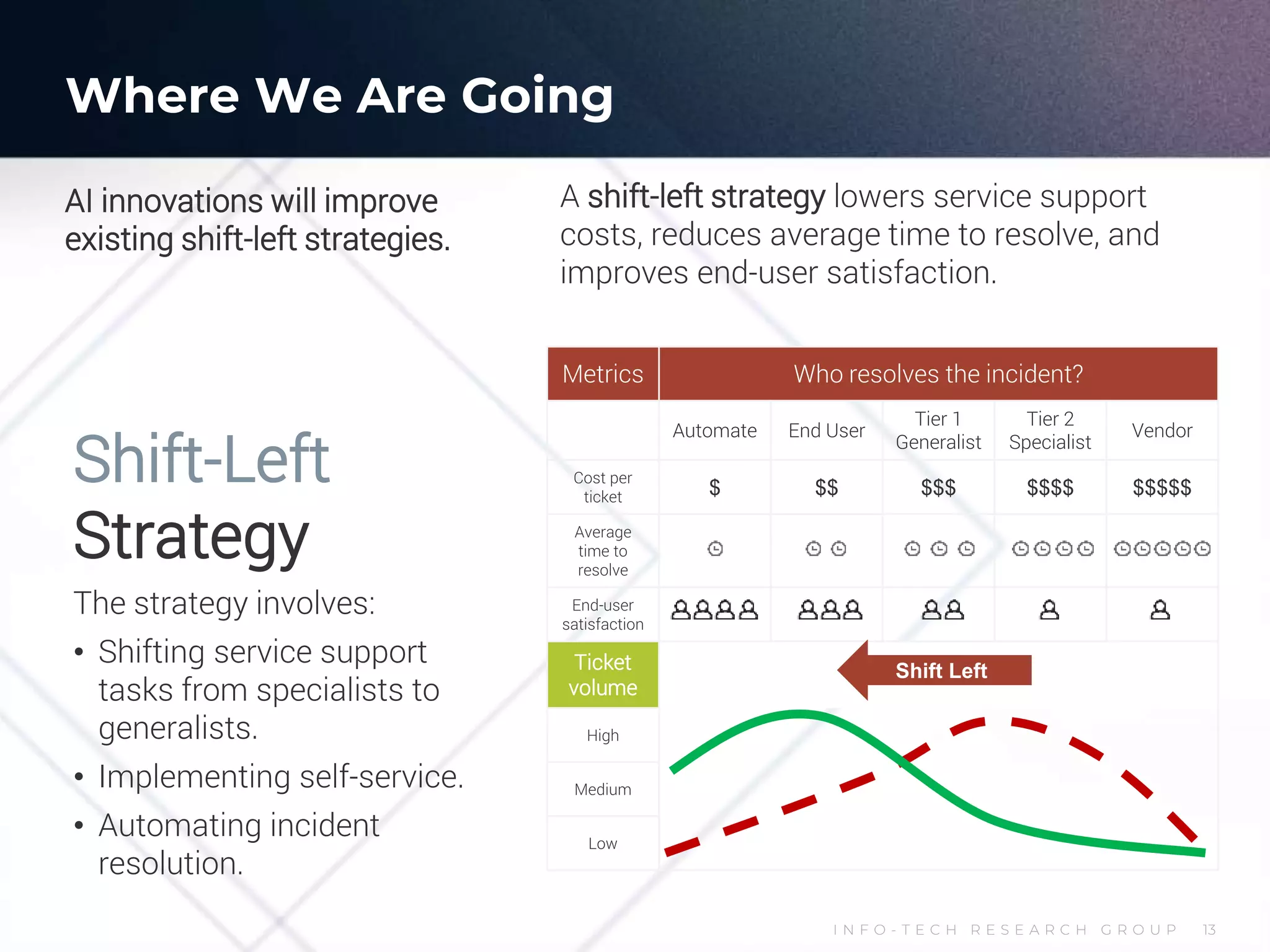 I N F O - T E C H R E S E A R C H G R O U P 13
Shift-Left
Strategy
The strategy involves:
• Shifting service support
tasks from specialists to
generalists.
• Implementing self-service.
• Automating incident
resolution.
Metrics Who resolves the incident?
Automate End User
Tier 1
Generalist
Tier 2
Specialist
Vendor
Cost per
ticket $ $$ $$$ $$$$ $$$$$
Average
time to
resolve
End-user
satisfaction
Ticket
volume
High
Medium
Low
Shift Left
A shift-left strategy lowers service support
costs, reduces average time to resolve, and
improves end-user satisfaction.
Where We Are Going
AI innovations will improve
existing shift-left strategies.
 