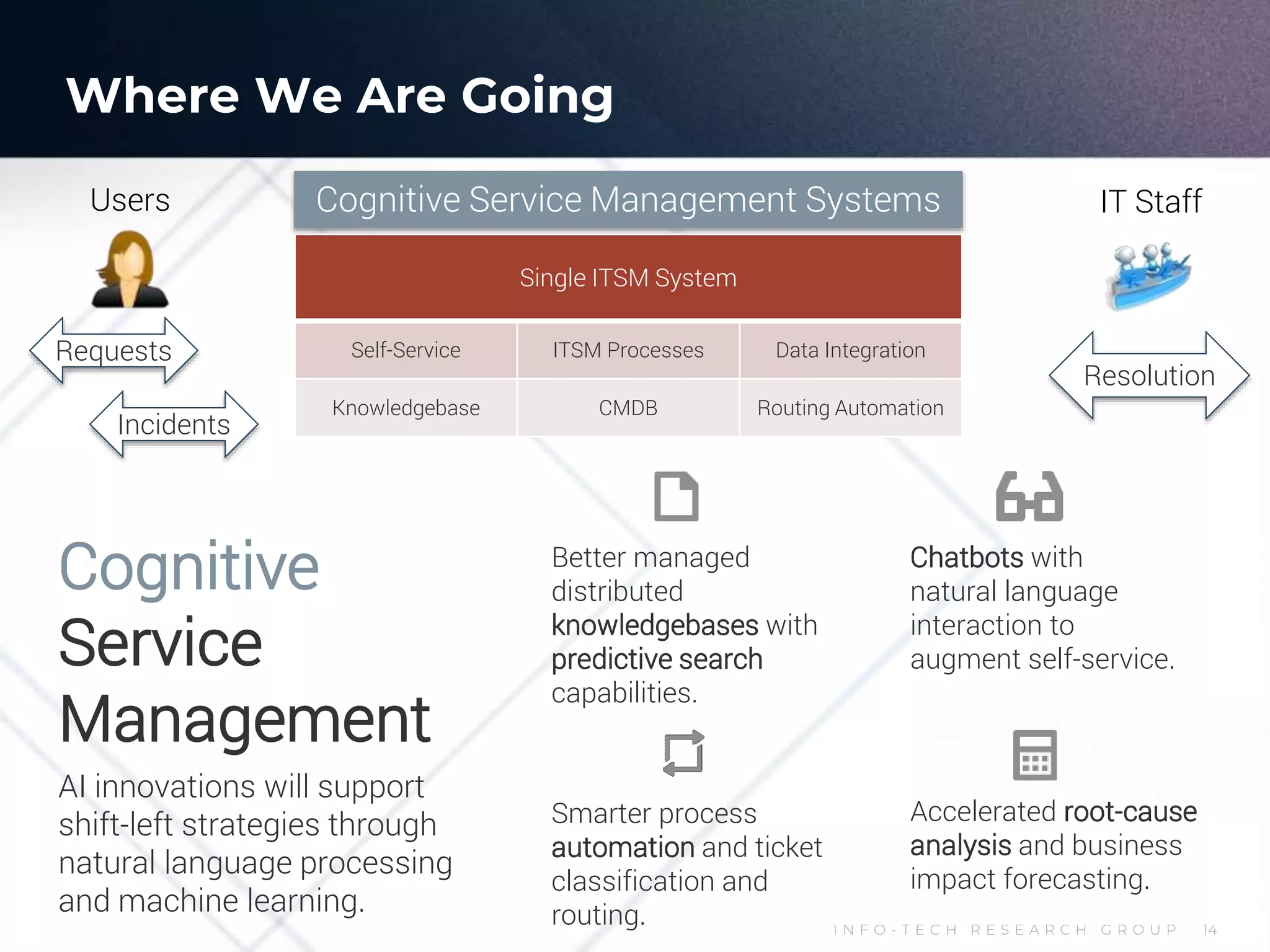 I N F O - T E C H R E S E A R C H G R O U P 14
Cognitive
Service
Management
AI innovations will support
shift-left strategies through
natural language processing
and machine learning.
Users
Single ITSM System
Self-Service ITSM Processes Data Integration
Knowledgebase CMDB Routing Automation
Cognitive Service Management Systems IT Staff
Requests
Incidents
Resolution
Smarter process
automation and ticket
classification and
routing.
Better managed
distributed
knowledgebases with
predictive search
capabilities.
Accelerated root-cause
analysis and business
impact forecasting.
Chatbots with
natural language
interaction to
augment self-service.
Where We Are Going
 