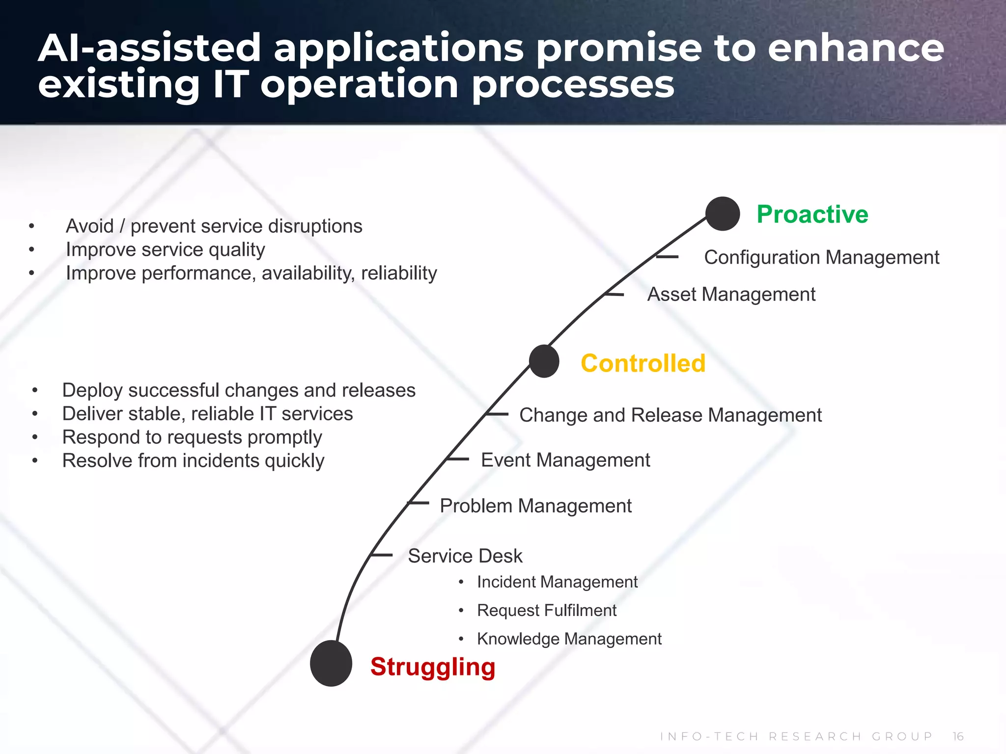 I N F O - T E C H R E S E A R C H G R O U P 16
AI-assisted applications promise to enhance
existing IT operation processes
• Avoid / prevent service disruptions
• Improve service quality
• Improve performance, availability, reliability
• Deploy successful changes and releases
• Deliver stable, reliable IT services
• Respond to requests promptly
• Resolve from incidents quickly
Proactive
Struggling
Service Desk
• Incident Management
• Request Fulfilment
• Knowledge Management
Event Management
Configuration Management
Problem Management
Asset Management
Controlled
Change and Release Management
 