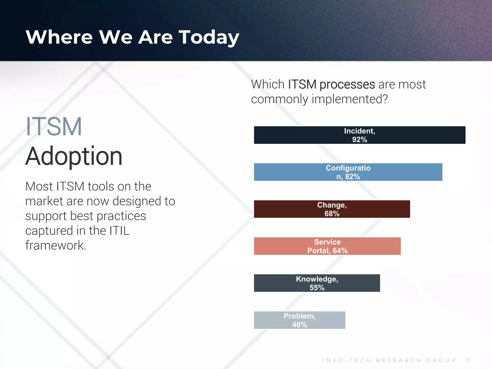 I N F O - T E C H R E S E A R C H G R O U P 7
Which ITSM processes are most
commonly implemented?
Problem,
40%
Knowledge,
55%
Service
Portal, 64%
Change,
68%
Configuratio
n, 82%
Incident,
92%
ITSM
Adoption
Most ITSM tools on the
market are now designed to
support best practices
captured in the ITIL
framework.
Where We Are Today
 