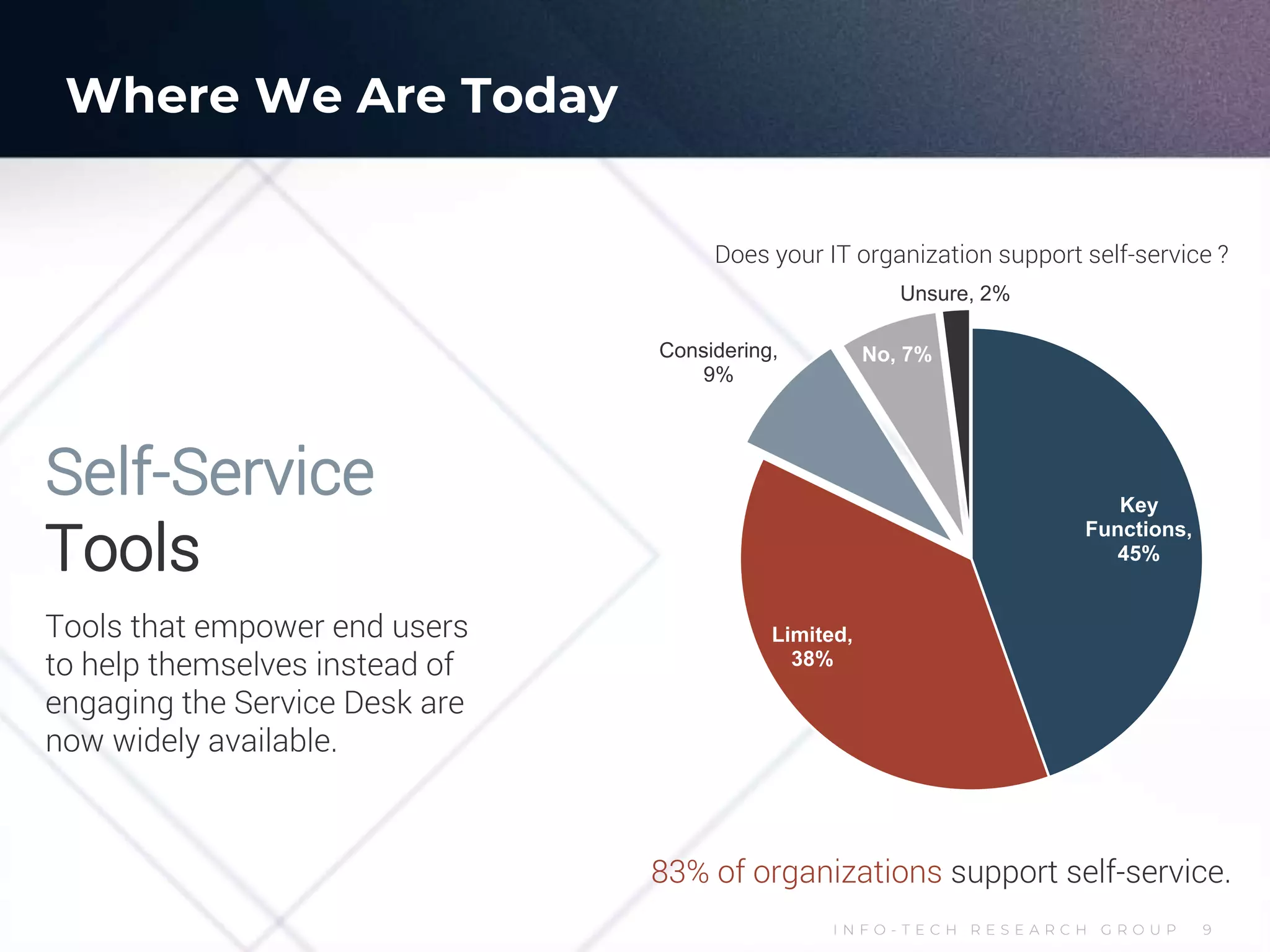 I N F O - T E C H R E S E A R C H G R O U P 9
Key
Functions,
45%
Limited,
38%
Considering,
9%
No, 7%
Unsure, 2%
Does your IT organization support self-service ?
Self-Service
Tools
Tools that empower end users
to help themselves instead of
engaging the Service Desk are
now widely available.
Where We Are Today
83% of organizations support self-service.
 