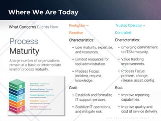 I N F O - T E C H R E S E A R C H G R O U P 11
Process
Maturity
A large number of organizations
remain at a basic or intermediate
level of process maturity.
What Concerns Clients Now Firefighter –
Reactive
Characteristics:
• Low maturity, expertise,
and resources.
• Limited resources for
tool administration.
• Process Focus:
incident, request,
knowledge.
Goal:
• Establish and formalize
IT support services.
• Stabilize IT operations,
and mitigate risk.
Trusted Operator –
Controlled
Characteristics:
• Emerging commitment
to ITSM maturity.
• Value tracking
improvements.
• Process Focus:
problem, change,
release, asset, config.
Goal:
• Improve reporting
capabilities.
• Improve quality and
cost of service delivery.
Where We Are Today
 