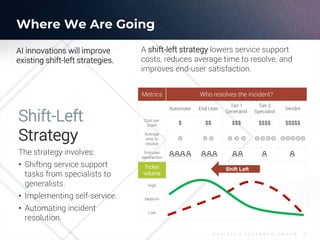 I N F O - T E C H R E S E A R C H G R O U P 13
Shift-Left
Strategy
The strategy involves:
• Shifting service support
tasks from specialists to
generalists.
• Implementing self-service.
• Automating incident
resolution.
Metrics Who resolves the incident?
Automate End User
Tier 1
Generalist
Tier 2
Specialist
Vendor
Cost per
ticket $ $$ $$$ $$$$ $$$$$
Average
time to
resolve
End-user
satisfaction
Ticket
volume
High
Medium
Low
Shift Left
A shift-left strategy lowers service support
costs, reduces average time to resolve, and
improves end-user satisfaction.
Where We Are Going
AI innovations will improve
existing shift-left strategies.
 
