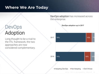 I N F O - T E C H R E S E A R C H G R O U P 8
DevOps adoption has increased across
the enterprise.
74%
78%
16%
15%
10%
7%
2016
2017
DevOps adoption up in 2017
Adopting DevOps Not Adopting Don't Know
DevOps
Adoption
Long thought to be a rival to
the ITIL framework, the two
approaches are now
considered complementary.
Where We Are Today
 