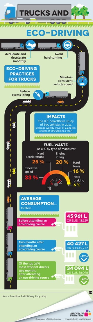 TRUCKS AND 
Eco-DRIVING 
Avoid 
hard turning 
Impacts 
The U.S. SmartDrive study 
of 695 vehicles in 2011 
(average weekly travel of 2,222 km, 
a total of 115,538 km a year) 
Accelerate and 
decelerate 
smoothly 
Hard 
accelerations 
25 % 
Before attending an 
eco-driving course 
Two months after 
attending an 
eco-driving course 
Of the top 25% 
most efficient drivers 
two months 
after attending 
an eco-driving course 
45 961 l 
or $US 48,629 
40 427l 
or $US 42,777 
34 094 l 
or $US 36,076 
Reduce 
excess idling 
Maintain 
consistent 
vehicle speed 
Eco-driving 
practices 
for TRUCKS 
Fuel waste 
As a % by type of maneuver 
Excessive 
speed 
33 % 
Engine 
idling 
20 % Hard 
turns 
16 % 
Hard 
braking 
6 % 
Average 
consumption… 
In liters 
-12% 
-26% 
Source: SmartDrive Fuel Efficiency Study - 2013 
A company of Michelin group www.michelin-solutions.com 
 