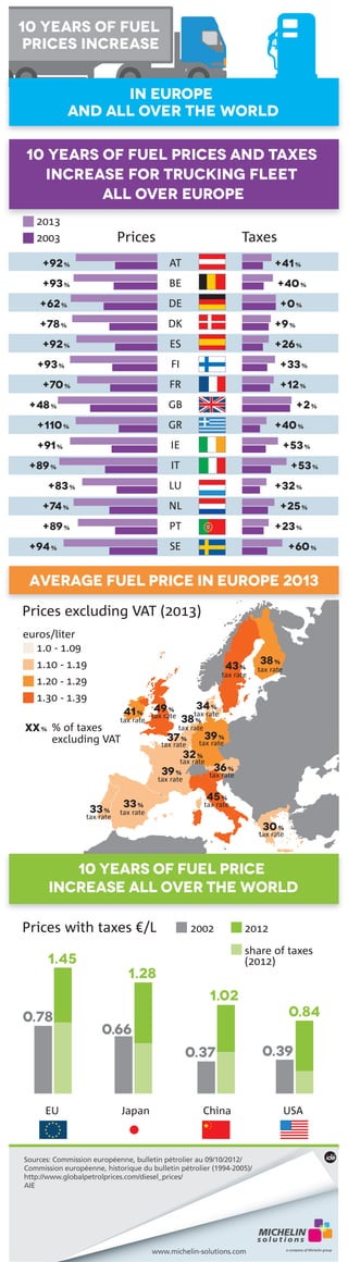 IN europe 
AND ALL OVER THE WORLD 
10 years of fuel PRICES AND TAXES 
INCREASE FOR TRUCKING FLEET 
AVERAGE Fuel price in Europe 2013 
Prices excluding VAT (2013) 
34 % 
38 % 
tax rate 
49 % 
37 % 39 % 
10 YEARS OF FUEL PRICE 
euros/liter 
INCREASE ALL OVER THE WORLD 
Prices with taxes €/L 2002 
2012 
share of taxes 
(2012) 
EU Japan China USA 
Sources: Commission européenne, bulletin pétrolier au 09/10/2012/ 
Commission européenne, historique du bulletin pétrolier (1994-2005)/ 
http://www.globalpetrolprices.com/diesel_prices/ 
AIE 
www.michelin-solutions.com 
1.0 - 1.09 
1.10 - 1.19 
1.20 - 1.29 
1.30 - 1.39 
xx % % of taxes 
excluding VAT 
1.45 
1.28 
1.02 
0.78 0.84 
0.66 
0.37 0.39 
10 YEARS OF FUEL 
PRICES INCREASE 
tax rate 
tax rate 
tax rate 
tax rate 
tax rate 
tax rate 
tax rate 
tax rate 
tax rate 
tax rate 
tax rate 
tax rate 
tax rate 
tax rate 
38 % 
36 % 
33 % 
39 % 
30 % 
41 % 
45 % 
32 % 
33 % 
43 % 
Prices 
AT 
BE 
DE 
DK 
ES 
FI 
FR 
GB 
GR 
IE 
IT 
LU 
NL 
PT 
SE 
2013 
2003 
ALL OVER EUROPE 
+92 % 
+93 % 
+62 % 
+78 % 
+92 % 
+93 % 
+70 % 
+48 % 
+110 % 
+91 % 
+89 % 
+83 % 
+74 % 
+89 % 
+94 % 
Taxes 
+41 % 
+40 % 
+0 % 
+9 % 
+26 % 
+33 % 
+12 % 
+2 % 
+40 % 
+53 % 
+53 % 
+32 % 
+25 % 
+23 % 
+60 % 

