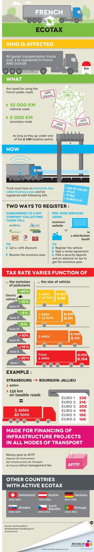 WHO is affected 
All goods transportation trucks 
over 3.5t registered in France 
AND outside 
WHAT 
HOW 
-50% 
discount 
Get a -10% discount 
Receive the ecomouv pass 
Tax rate varies function of 
-40 % 
-15 % 
Euro VI 
Euro V 
Euro IV 
-5 % 
0 % 
+10% 
Euro III 
Euro II 
+15 % 
= 
made for FINANCING OF 
INFRASTRUCTURE PROJECTS 
IN ALL MODES OF TRANSPORT 
Switzerland Germany 
Sources: service-public.fr 
developpement-durable.gouv.fr 
ecomouv.com 
FRENCH 
ECOTAX 
Are taxed for using the 
French public roads 
Truck must have an electronic box 
called Ecomouv pass and be 
registered with following info 
… the size of vehicle 
€/KM 
3 axles 0,111 
€/KM 
0,154 
From 
4 axles 
€/KM 
0,111 
2 axles 
> 12 tons 
€/km 
0,08 
2 axles 
< 12 tons 
… the emission 
of pollutants 
Euro I 
+20 % 
Electric 
vehicle 
Km 
strasbourg bourgoin jallieu 
Austria 
since 2004 since 2005 
Czech 
Republic 
since 2001 
Slovakia 
since 2010 since 2012 since 2013 
-35% 
discount 
-35% 
discount 
10 000 km 
national roads 
5 000 km 
secondary roads 
As long as they go under one 
of the 4 100 taxation points 
Two ways to register : 
SUBSCRIBING TO A SHT 
company collecting 
taxes toll 
Pre-paid services 
using 
ecomouv 
website 
or 
in 
a distribution 
booth 
to 
Register the vehicle 
Sign a rental agreement 
Paid a security deposit 
and an advance on tax to 
get the ecomouv pass 
example : 
euro 1 
euro 2 
euro 3 
euro 4 
euro 5 
euro 6 
22€ 
21€ 
20€ 
19€ 
18€ 
16€ 
450km 
150 km 
on taxable roads 
AFITF 
Money goes to AFITF 
(Agence de Financement 
des infrastructures de Transport 
de France) minus management fee 
other countries 
with active ecotax 
Nb of axles 
PTAC 
PTRa 
Euros lvl 
to 
5 axles 
40 tons 
Portugal 
www.michelin-solutions.com 
