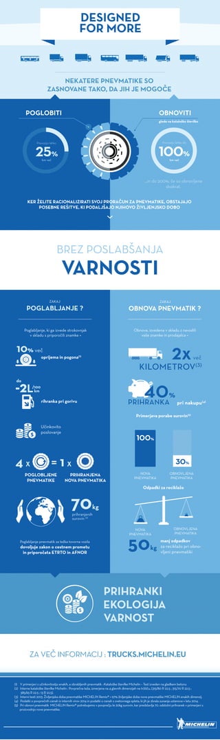 DESIGNED
FORMORE
NEKATEREPNEVMATIKESO
ZASNOVANETAKO DAJIHJEMOGOČE
KERŽELITERACIONALIZIRATISVOJPRORAČUNZAPNEVMATIKEOBSTAJAJO
POSEBNEREŠITVEKIPODALJŠAJONJIHOVOŽIVLJENJSKODOBO
kmveč
Prevozijolahko
...indo200%,česoobnovljene
dvakrat.
kmveč
Prevozijolahkodo
POGLOBITI OBNOVITI
gledenakataloškoštevilko
VARNOSTI
BREZPOSLABŠANJA
Obnova,izvedenavskladuznavodili
vašeznamkeinprodajalca=
PRIHRANKA prinakupu(4)
Odpadkizareciklažo
50kg
manjodpadkov
zareciklažopriobno-
vljenipnevmatiki
NOVA
PNEVMATIKA
OBNOVLJENA
PNEVMATIKA
Primerjavaporabesurovin(5)
NOVA
PNEVMATIKA
OBNOVLJENA
PNEVMATIKA
več
KILOMETROV
OBNOVAPNEVMATIK?
ZAKAJ
oprijemainpogona(1)
10%več
rihrankaprigorivu
do
-2L/100
km
Učinkovito
poslovanje
POGLOBLJENE
PNEVMATIKE
=1X4X
PRIHRANJENA
NOVAPNEVMATIKA
70kg
prihranjenih
surovin(2)
Poglabljanjepnevmatikzatežkatovornavozila
dovoljujezakonocestnemprometu
inpriporočataETRTOinAFNOR
Poglabljanje,kigaizvedestrokovnjak
vskladuspriporočiliznamke=
POGLABLJANJE?
ZAKAJ
ZAVEČINFORMACIJTRUCKSMICHELINEU
PRIHRANKI
VARNOST
EKOLOGIJA
(1)   Vprimerjavizučinkovitostjoenakih,aobrabljenihpnevmatik.-KataloškeštevilkeMichelin–Testizvedennagladkembetonu
(2)  InternekataloškeštevilkeMichelin:Povprečnateža,izmerjenana4glavnihdimenzijahnatržišču,(315/80R22.5;315/70R22.5;
385/65R22.5;13R22.5).
(3)Internitesti2013.ŽivljenjskadobapnevmatikeMICHELINRemix®=97%življenjskedobenovepnevmatikeMICHELINenakihdimenzij. 
(4)Podatkiopovprečnihcenahizinternihvirov2014inpodatkiocenahssvetovnegaspleta,kijihjezbralazunanjaustanovavletu2014.
(5)  (5)  PriobnovipnevmatikMICHELINRemix®potrebujemovpovprečjule20kgsurovin,karpredstavlja70.odstotniprihranekvprimerjavis
proizvodnjonovepnevmatike. 
 