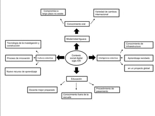 Contexto
social digital
siglo XXI
Inteligencia colectivaCultura colectiva
Modernidad liguaca
Educación
Conocimiento oral
Variedad de cambios
internacional
Compromiso a
largo plazo no existe
Tecnología de la investigación y
construcción
Proceso de innovación
Nuevo recurso de aprendizaje
Docente mejor preparado
Conocimiento fuera de la
escuela
Procedimiento de
pasamiento
Conocimiento de
infraestructura
Aprendizaje reciclado
en un proyecto global
