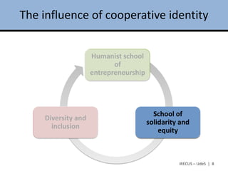 The influence of cooperative identity


                    Humanist school
                      Stabilité et
                           of
                      régulation
                    entrepreneurship




                                      Equitable
                                      School of
    Diversity and
                                   access to goods
                                    solidarity and
      inclusion
                                     and services
                                        equity



                                              IRECUS – UdeS | 8
 