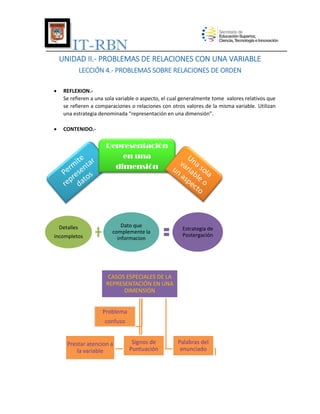 IT-RBN
UNIDAD II.- PROBLEMAS DE RELACIONES CON UNA VARIABLE
LECCIÓN 4.- PROBLEMAS SOBRE RELACIONES DE ORDEN


REFLEXION.Se refieren a una sola variable o aspecto, el cual generalmente tome valores relativos que
se refieren a comparaciones o relaciones con otros valores de la misma variable. Utilizan
una estrategia denominada “representación en una dimensión”.



CONTENIDO.-

Representación
en una
dimensión

Detalles
incompletos

Dato que
complemente la
informacion

Estrategia de
Postergación

CASOS ESPECIALES DE LA
REPRESENTACIÓN EN UNA
DIMENSIÓN
Problema
confuso

Prestar atencion a
la variable

Signos de
Puntuación

Palabras del
enunciado

 