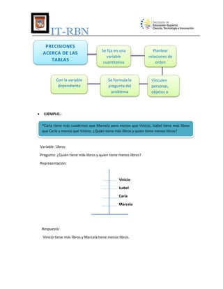 IT-RBN
PRECISIONES
ACERCA DE LAS
TABLAS

Con la variable
dependiente



Se fija en una
variable
cuantitativa

Se formula la
pregunta del
problema

Plantear
relaciones de
orden

Vinculen
personas,
objetos o
situaciones.

EJEMPLO.*Carla tiene más cuadernos que Marcela pero menos que Vinicio, Isabel tiene más libros
que Carla y menos que Vinicio. ¿Quién tiene más libros y quien tiene menos libros?

Variable: Libros
Pregunta: ¿Quién tiene más libros y quien tiene menos libros?
Representación:

Vinicio
Isabel
Carla
Marcela

Respuesta:
Vinicio tiene más libros y Marcela tiene menos libros.

 