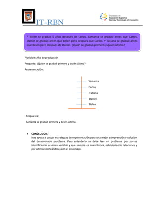 IT-RBN
* Belén se graduó 5 años después de Carlos. Samanta se graduó antes que Carlos,
Daniel se graduó antes que Belén pero después que Carlos. Y Tatiana se graduó antes
que Belen pero después de Daniel. ¿Quién se graduó primero y quién último?

Variable: Año de graduación
Pregunta: ¿Quién se graduó primero y quién último?
Representación:

Samanta
Carlos
Tatiana
Daniel
Belen

Respuesta:
Samanta se graduó primera y Belén última.



CONCLUSION.Nos ayuda a buscar estrategias de representación para una mejor comprensión y solución
del determinado problema. Para entenderlo se debe leer en problema por partes
identificando su única variable y que siempre es cuantitativa, estableciendo relaciones y
por ultimo verificándolas con el enunciado.

 