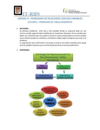 IT-RBN
UNIDAD III.- PROBLEMAS DE RELACIONES CON DOS VARIABLES
LECCIÓN 5.- PROBLEMAS DE TABLAS NÚMERICAS


REFLEXIÓN.Se plantean problemas entre dos o más variables donde su respuesta debe ser una
tercera variable luego de haber establecido las respectivas relaciones. De las variables dos
deben ser cualitativas que nos ayudan a construir nuestra propia tabla y la tercera variable
que se obtiene puede ser cualitativa, cuantitativa o lógica según la pregunta que este en el
problema.
La organización de la información nos ayuda a construir una tabla, teniendo como ayuda
para las posibles relaciones que se harán posteriormente en este procedimiento.



CONTENIDO.-

Estrategia De Representación En
Dos Dimensiones: Tablas
Numéricas
Tabla
númerica

Variable central
cuantitativa

Construir una
representación gráfica

Depende de 2
variables cualitativas

Representacion
es gráficas
Usando
operaciones
aritméticas

Deducir
valores
faltantes

Entre
variables
cuantitativas

Visualizar
variables

TABLAS
NÚMERICAS

Posibilidades
de generar

Representación
en dimensión

 