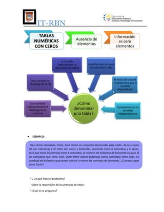 IT-RBN
TABLAS
NUMÉRICAS
CON CEROS

La variable
dependiente se
desarrolla en celdas

Se define por el cruce
de columnas y filas

El titulo de la tabla
se determina por la
variable
dependiente

Una variable se
desplega de la fila

una variable
independiente se
desplega de la
columna



Información
es cero
elementos

Ausencia de
elementos

¿Cómo
denominar
una tabla?

Complementa con
variables
independientes

EJEMPLO.-

Tres chicos Leonardo, Darío, José tienen en conjunto 60 prendas para vestir, de las cuales
30 son camisetas y el resto son sacos y bufandas. Leonardo tiene 6 camisetas y 6 sacos.
José que tiene 16 prendas tiene 8 camisetas, el número de bufandas de Leonardo es igual al
de camisetas que tiene José, Darío tiene tantas bufandas como camisetas tiene Juan. La
cantidad de bufandas que posee José es la misma de camiseta de Leonardo. ¿Cuantos sacos
tiene Darío?

* ¿De qué trata el problema?
Sobre la repartición de las prendas de vestir.
*¿Cuál es la pregunta?

 