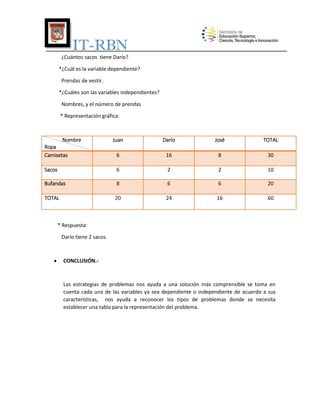 IT-RBN
¿Cuántos sacos tiene Darío?
*¿Cuál es la variable dependiente?
Prendas de vestir.
*¿Cuáles son las variables independientes?
Nombres, y el número de prendas
* Representación gráfica:

Nombre

Juan

Darío

José

TOTAL

Ropa
Camisetas

6

16

8

30

Sacos

6

2

2

10

Bufandas

8

6

6

20

TOTAL

20

24

16

60

* Respuesta:
Darío tiene 2 sacos.



CONCLUSIÓN.-

Las estrategias de problemas nos ayuda a una solución más comprensible se toma en
cuenta cada una de las variables ya sea dependiente o independiente de acuerdo a sus
características, nos ayuda a reconocer los tipos de problemas donde se necesita
establecer una tabla para la representación del problema.

 