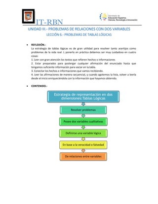 IT-RBN
UNIDAD III.- PROBLEMAS DE RELACIONES CON DOS VARIABLES
LECCIÓN 6.- PROBLEMAS DE TABLAS LÓGICAS


REFLEXIÓN.La estrategia de tablas lógicas es de gran utilidad para resolver tanto acertijos como
problemas de la vida real. L ponerlo en práctica debemos ser muy cuidadoso en cuatro
cosas:
1. Leer con gran atención los textos que refieren hechos o informaciones
2. Estar preparados para postergar cualquier afirmación del enunciado hasta que
tengamos suficiente información para vaciar en la tabla.
3. Conectar los hechos o informaciones que vamos recibiendo.
4. Leer las afirmaciones de manera secuencial, y cuando agotemos la lista, volver a leerla
desde el inicio enriqueciéndola con la información que hayamos obtenido.



CONTENIDO.-

Estrategia de representación en dos
dimensiones:Tablas Lógicas
Resolver problemas

Posee dos variables cualitativas

Definirse una variable lógica

En base a la veracidad o falsedad

De relaciones entre variables

 