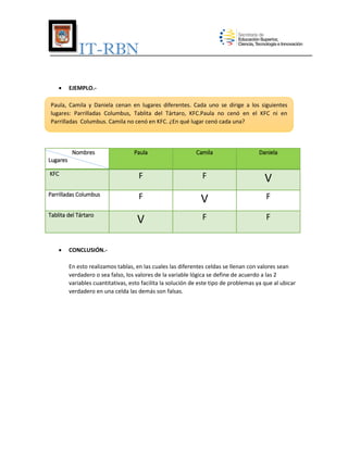 IT-RBN


EJEMPLO.-

Paula, Camila y Daniela cenan en lugares diferentes. Cada uno se dirige a los siguientes
lugares: Parrilladas Columbus, Tablita del Tártaro, KFC.Paula no cenó en el KFC ni en
Parrilladas Columbus. Camila no cenó en KFC. ¿En qué lugar cenó cada una?

Nombres

Paula

Camila

Daniela

KFC

F

F

V

Parrilladas Columbus

F

V

F

Tablita del Tártaro

V

F

F

Lugares



CONCLUSIÓN.En esto realizamos tablas, en las cuales las diferentes celdas se llenan con valores sean
verdadero o sea falso, los valores de la variable lógica se define de acuerdo a las 2
variables cuantitativas, esto facilita la solución de este tipo de problemas ya que al ubicar
verdadero en una celda las demás son falsas.

 