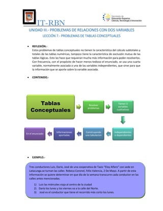 IT-RBN
UNIDAD III.- PROBLEMAS DE RELACIONES CON DOS VARIABLES
LECCIÓN 7.- PROBLEMAS DE TABLAS CONCEPTUALES


REFLEXIÓN.Estos problemas de tablas conceptuales no tienen la característica del cálculo subtotales y
totales de las tablas numéricas, tampoco tiene la característica de exclusión mutua de las
tablas lógicas. Esto las hace que requieran mucha más información para poder resolverlos.
Con frecuencia, con el propósito de hacer menos tedioso el enunciado, se usa una cuarta
variable, normalmente asociada a una de las variables independientes, que sirve para que
la información que se aporte sobre la variable asociada.



CONTENIDO.-

Tablas
Conceptuales

En el enunciado



Informaciones
aportadas

Resolver
problemas

Tienen 3
variables
cualitativas

Construyendo
una tabulacion

Independientes
o dependientes

EJEMPLO.Tres conductores Luis, Darío, José de una cooperativa de Taxis “Eloy Alfaro” con sede en
Latacunga.se turnan las calles Rebeca Coronel, Félix Valencia, 2 De Mayo. A partir de esta
información se quiere determinar en que día de la semana transcurre cada conductor en las
calles antes mencionadas.
1) Luis las miércoles viaja al centro de la ciudad
2) Darío los lunes y los viernes va a la calle del Norte.
3) José es el conductor que tiene el recorrido más corto los lunes.

 