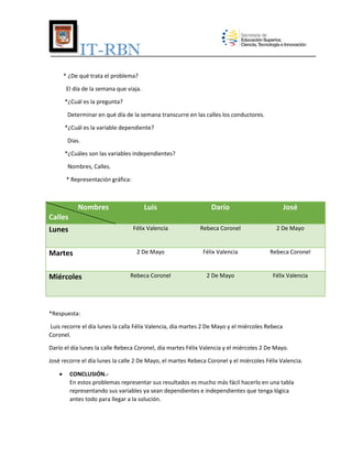 IT-RBN
* ¿De qué trata el problema?
El día de la semana que viaja.
*¿Cuál es la pregunta?
Determinar en qué día de la semana transcurre en las calles los conductores.
*¿Cuál es la variable dependiente?
Días.
*¿Cuáles son las variables independientes?
Nombres, Calles.
* Representación gráfica:

Nombres

Luis

Darío

José

Félix Valencia

Rebeca Coronel

2 De Mayo

2 De Mayo

Félix Valencia

Rebeca Coronel

Rebeca Coronel

2 De Mayo

Félix Valencia

Calles
Lunes
Martes
Miércoles

*Respuesta:
Luis recorre el día lunes la calla Félix Valencia, día martes 2 De Mayo y el miércoles Rebeca
Coronel.
Darío el día lunes la calle Rebeca Coronel, día martes Félix Valencia y el miércoles 2 De Mayo.
José recorre el día lunes la calle 2 De Mayo, el martes Rebeca Coronel y el miércoles Félix Valencia.


CONCLUSIÓN.En estos problemas representar sus resultados es mucho más fácil hacerlo en una tabla
representando sus variables ya sean dependientes e independientes que tenga lógica
antes todo para llegar a la solución.

 