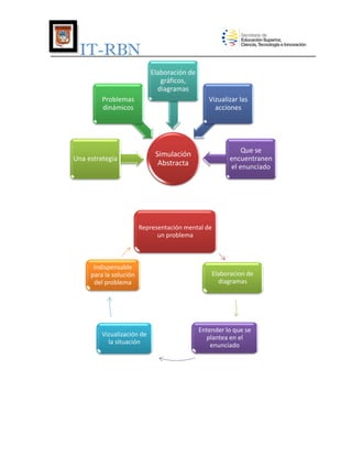 IT-RBN
Elaboración de
gráficos,
diagramas
Problemas
dinámicos

Vizualizar las
acciones

Que se
encuentranen
el enunciado

Simulación
Abstracta

Una estrategia

Representación mental de
un problema

indispensable
para la solución
del problema

Vizualización de
la situación

Elaboracion de
diagramas

Entender lo que se
plantea en el
enunciado

 