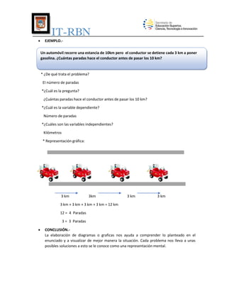 IT-RBN


EJEMPLO.Un automóvil recorre una estancia de 10km pero el conductor se detiene cada 3 km a poner
gasolina. ¿Cuántas paradas hace el conductor antes de pasar los 10 km?

* ¿De qué trata el problema?
El número de paradas
*¿Cuál es la pregunta?
¿Cuántas paradas hace el conductor antes de pasar los 10 km?
*¿Cuál es la variable dependiente?
Número de paradas
*¿Cuáles son las variables independientes?
Kilómetros
* Representación gráfica:

3 km

3km

3 km

3 km

3 km + 3 km + 3 km + 3 km = 12 km
12 = 4 Paradas
3 = 3 Paradas


CONCLUSIÓN.La elaboración de diagramas o graficas nos ayuda a comprender lo planteado en el
enunciado y a visualizar de mejor manera la situación. Cada problema nos lleva a unas
posibles soluciones a esto se le conoce como una representación mental.

 