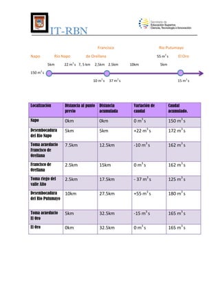 IT-RBN
Francisco
Napo

Río Napo
5km

Rio Putumayo
55 m3 s

de Orellana

22 m3 s 7, 5 km

2,5km 2.5km

10km

El Oro

5km

150 m3 s
10 m3 s

37 m3 s

15 m3 s

Localización

Distancia al punto
previo

Distancia
acumulada

Variación de
caudal

Caudal
acumulado.

Napo

0km

0km

0 m3 s

150 m3 s

Desembocadura
del Río Napo

5km

5km

+22 m3 s

172 m3 s

Toma acueducto
Francisco de
Orellana

7.5km

12.5km

-10 m3 s

162 m3 s

Francisco de
Orellana

2.5km

15km

0 m3 s

162 m3 s

Toma riego del
valle Alto

2.5km

17.5km

- 37 m3 s

125 m3 s

Desembocadura
del Río Putumayo

10km

27.5km

+55 m3 s

180 m3 s

Toma acueducto
El Oro

5km

32.5km

-15 m3 s

165 m3 s

El Oro

0km

32.5km

0 m3 s

165 m3 s

 