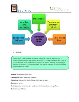 IT-RBN
De acciones

Identificar
una
secuencia

Situaciones
dinámicas



Transformar
el estado
inicial

Estrategia
medio
fines

En el estado
final

EJEMPLO:

Cuatro niños y dos profesoras están en el margen del Lago que desean cruzar. Es
necesario hacerlo usando la canoa que se dispone. La capacidad máxima de la canoa es
de tres personas. Existe una limitación los niños no pueden quedarse al otro lado del
Lago sin un profesor. ¿Cómo pueden hacer para que los seis estén al otro lado del Lago
y puedan seguir su rumbo?

Sistema: Seis personas y una canoa.
Estado Inicial: Cuatro niños, dos Profesoras.
Estado Final: Cuatro niños, dos Profesoras al otro lado del Lago.
Operadores: Canoa.
Restricciones: Los niños no pueden quedarse al otro lado del Lago sin un profesor.
Desarrollo del problema:

 
