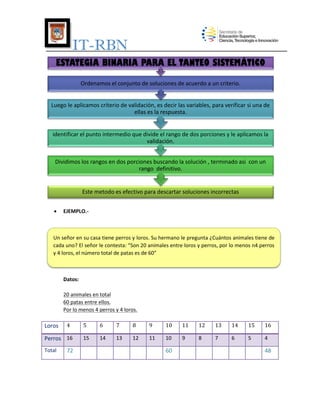 IT-RBN
ESTATEGIA BINARIA PARA EL TANTEO SISTEMÁTICO
Ordenamos el conjunto de soluciones de acuerdo a un criterio.
Luego le aplicamos criterio de validación, es decir las variables, para verificar si una de
ellas es la respuesta.

identificar el punto intermedio que divide el rango de dos porciones y le aplicamos la
validación.

Dividimos los rangos en dos porciones buscando la solución , terminado asi con un
rango definitivo.

Este metodo es efectivo para descartar soluciones incorrectas


EJEMPLO.-

Un señor en su casa tiene perros y loros. Su hermano le pregunta ¿Cuántos animales tiene de
cada uno? El señor le contesta: “Son 20 animales entre loros y perros, por lo menos n4 perros
y 4 loros, el número total de patas es de 60”

Datos:
20 animales en total
60 patas entre ellos.
Por lo menos 4 perros y 4 loros.

Loros

4

Perros 16
Total

72

5

6

7

8

9

10

11

12

13

14

15

16

15

14

13

12

11

10

9

8

7

6

5

4

60

48

 
