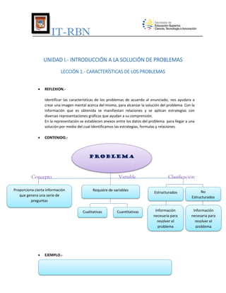 IT-RBN
UNIDAD I.- INTRODUCCIÓN A LA SOLUCIÓN DE PROBLEMAS
LECCIÓN 1.- CARACTERÍSTICAS DE LOS PROBLEMAS


REFLEXION.Identificar las características de los problemas de acuerdo al enunciado, nos ayudara a
crear una imagen mental acerca del mismo, para alcanzar la solución del problema. Con la
información que es obtenida se manifiestan relaciones y se aplican estrategias con
diversas representaciones gráficas que ayudan a su comprensión.
En la representación se establecen anexos entre los datos del problema para llegar a una
solución por medio del cual identificamos las estrategias, formulas y relaciones.



CONTENIDO.-


PROBLEMA

Concepto
Proporciona cierta información
que genera una serie de
preguntas

Variable
Requiere de variables

Cualitativas



EJEMPLO.-

Cuantitativas

Clasificación
Estructurados

No
Estructurados

Información
necesaria para
resolver el
problema

Información
necesaria para
resolver el
problema

 