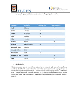 IT-RBN
Completa la siguiente tabla de acuerdo a las variables y al tipo de variables.

VARIABLE

EJEMPLOS

Edad

18 años

Idioma

Francés



Género

masculino



Clima

nublado



Talla

médium



Distancia

80 km



Dirección

Av. Rumiñahui

Número de sillas

11 sillas

Estado de ánimo

triste



Orientación

oeste



Número De Casas

4 casas



Peso

120 kg





CUALITATIVA

CUANTITATIVA





CONCLUSIÓN.-

Prácticamente para resolver un problema se debe tomar en cuenta cada uno de los detalles del
enunciado, identificando sus características esenciales, teniendo en cuenta la pregunta que es
formulada en el problema para así llegar a una solución con la estrategia planteada. También nos
ayuda a identificar variables tomando en cuenta sus características para determinar si la variable
es cualitativa que es una cualidad en sí, o una variable cuantitativa que prácticamente se refieren a
números.

 