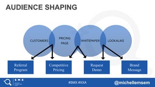 #SMX #XXA @michellemsem
AUDIENCE SHAPING
CUSTOMERS
PRICING
PAGE
WHITEPAPER LOOKALIKE
Referral
Program
Competitive
Pricing
Request
Demo
Brand
Message
 
