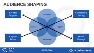 #SMX #XXA @michellemsem
AUDIENCE SHAPING
CUSTOMERS
PRICING
PAGE
WHITEPAPER
LOOKALIKE
Referral
Program
Request
Demo
Competitive
Pricing
Brand
Message
 