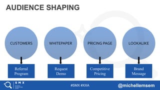#SMX #XXA @michellemsem
AUDIENCE SHAPING
CUSTOMERS WHITEPAPER PRICING PAGE LOOKALIKE
Referral
Program
Request
Demo
Competitive
Pricing
Brand
Message
 
