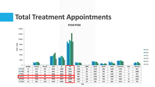 Total Treatment Appointments
Benign Brachy Breast CNS GI GU Gyn H&N Heme Multi Peds Sarcoma Skin Thoracic
FY19 11 1127 107 3455 2990 9067 1132 58 1513 696 1466 1749 7 832
FY20 29 912 70 3461 2910 8379 1029 96 1431 702 986 1721 7 1068
FY21 6 1216 48 3689 3546 9781 904 31 1457 477 1335 1761 17 915
FY22 6 1267 83 4244 3577 9320 992 59 1329 584 1028 1911 5 1350
FY23 6 1253 124 4799 2977 12343 1007 116 1293 750 724 1609 15 1036
FY24 13 832 128 2479 2094 9066 775 92 765 513 644 1415 10 707
0
2000
4000
6000
8000
10000
12000
14000
FY19
-
FY24
Site
FY19-FY24
FY19
FY20
FY21
FY22
FY23
FY24
 