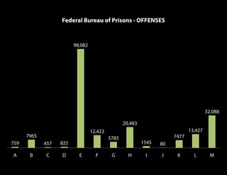 759
7965
457 825
98,082
12,423
5785
20,483
1545 80
7477
13,427
32,088
A B C D E F G H I J K L M
Federal Bureau of Prisons - OFFENSES
 