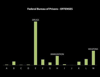 DRUGS
IMMIGRATION
WEAPONS
A B C D E F G H I J K L M
Federal Bureau of Prisons - OFFENSES
 