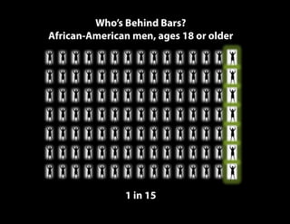 Who’s Behind Bars?
African-American men, ages 18 or older
1 in 15
 