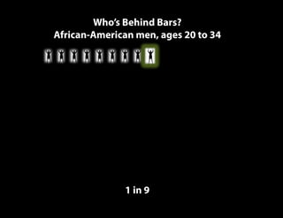 Who’s Behind Bars?
African-American men, ages 20 to 34
1 in 9
 