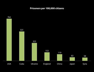 762
531
323
153
119
63 58
USA Cuba Ukraine England China Japan Syria
Prisoners per 100,000 citizens
 