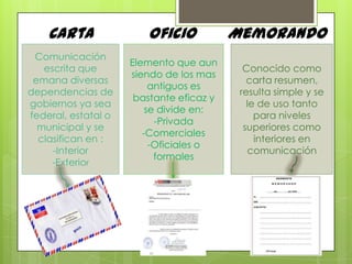 Carta

Oficio

Comunicación
escrita que
emana diversas
dependencias de
gobiernos ya sea
federal, estatal o
municipal y se
clasifican en :
-Interior
-Exterior

Elemento que aun
siendo de los mas
antiguos es
bastante eficaz y
se divide en:
-Privada
-Comerciales
-Oficiales o
formales

Memorando
Conocido como
carta resumen,
resulta simple y se
le de uso tanto
para niveles
superiores como
interiores en
comunicación

 