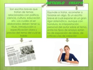 Ensayo
Son escritos breves que
tratan de temas
relacionados con política,
ciencia, cultura, educación
etc. Los cuales al ser
elaborados deben tener su
titulo, introducción o
especificación clara y
precisa del tema del cual se
habla

Equivale a tratar, acometer o
forzarse en algo. Es un escrito
breve el cual expone sin un gran
rigor sistemático, aunque con
hondura, la interpretación
personal del autor sobre el tema,
entre los tipos de ensayo están
los de exposición de ideas, de
criticas y los de creación

 