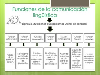 Funciones de la comunicación
lingüística
Signos o situaciones que podemos utilizar en el habla

Función
referencial

“decir
algo
sobre las
cosas”.

Función
apelativa

Se observa
sobre todo
en ordenes
de
apelación.

Función
sintomática

Es la que
proporcion
a
Información
sobre el
hablante.

Función
fática

La utilizamos
para iniciar la
platica y
comenzar
una
conversación

Función
metalingüística

Cuando
la lengua
se usa
para así
misma.

Función
Poética

Es cuando
utilizamos
la lengua
centrando
la
atención
en la
estructura
lingüística.

Función
emotiva

Cuando
expresamos
emociones
a través de
la lengua.

 