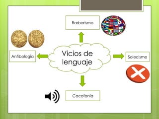 Barbarismo

Anfibología

Vicios de
lenguaje

Cacofonía

Solecismo

 