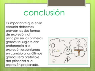 conclusión
Es importante que en la
escuela debamos
proveer las dos formas
de expresión, al
principio en los primeros
grados se sugiere dar
preferencia a la
expresión espontanea
en cambio a los últimos
grados será preferible
dar prioridad a la
expresión preparada.

 