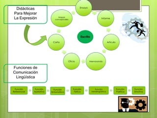 Didácticas
Para Mejorar
La Expresión

Ensayo

Mapas
conceptuales

Informe

Escrita
Carta

Articulo

Oficio

Memorando

Funciones de
Comunicación
Lingüística
Función
Referencial

Función
Apelativa

Función
Sintomática

Función
Fática

Función
Metalingüística

Función
Poética

Función
Emotiva

 