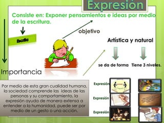 Consiste en: Exponer pensamientos e ideas por medio
de la escritura.
objetivo
Artística y natural

Importancia
Por medio de esta gran cualidad humana,
la sociedad comprende las ideas de las
personas y su comportamiento, la
expresión ayuda de manera extensa a
entender a la humanidad, puede ser por
medio de un gesto o una acción.

se da de forma Tiene 3 niveles.

Expresión

Expresión

Expresión

 