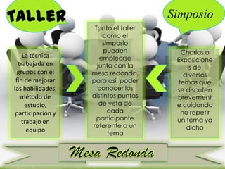 Taller
La técnica
trabajada en
grupos con el
fin de mejorar
las habilidades,
método de
estudio,
participación y
trabajo en
equipo

Simposio
Tanto el taller
como el
simposio
pueden
emplearse
junto con la
mesa redonda,
para así, poder
conocer los
distintos puntos
de vista de
cada
participante
referente a un
tema

Charlas o
Exposicione
s de
diversos
temas que
se discuten
brevement
e cuidando
no repetir
un tema ya
dicho

 