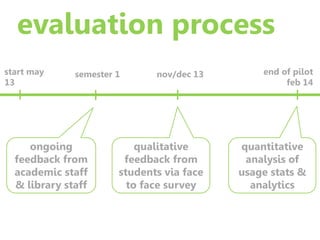 evaluation process
start may
13
semester 1 nov/dec 13 end of pilot
feb 14
ongoing
feedback from
academic staff
& library staff
qualitative
feedback from
students via face
to face survey
quantitative
analysis of
usage stats &
analytics
 
